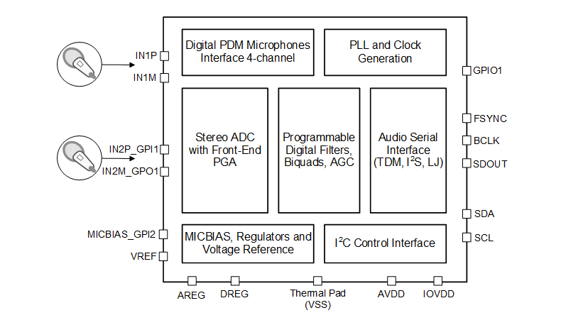 框图 - Texas Instruments TLV320ADC3120 768kHz Burr-Brown™ ADC